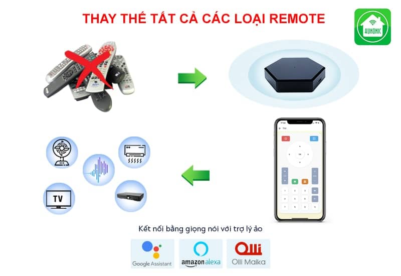 Bộ điều khiển hồng ngoại wifi Hunonic IR Smart, điều khiển Tivi, Điều Hoà qua điện thoại 12 thay the 800x550 min