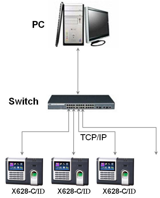 MÁY CHẤM CÔNG RONALD JACK X628C-ID 4